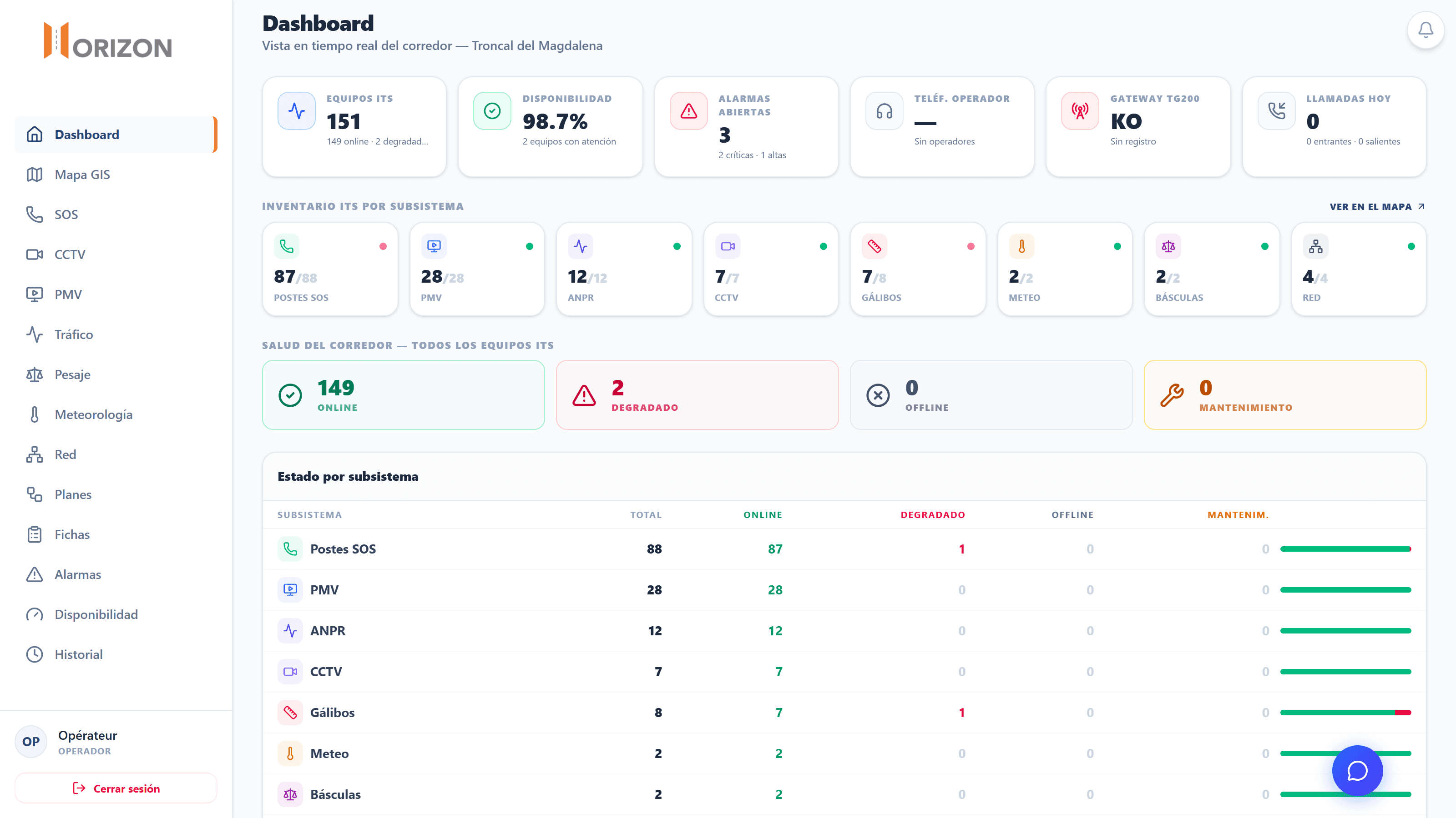 Horizon — dashboard del corredor: equipos ITS por subsistema, disponibilidad, alarmas y salud de la red